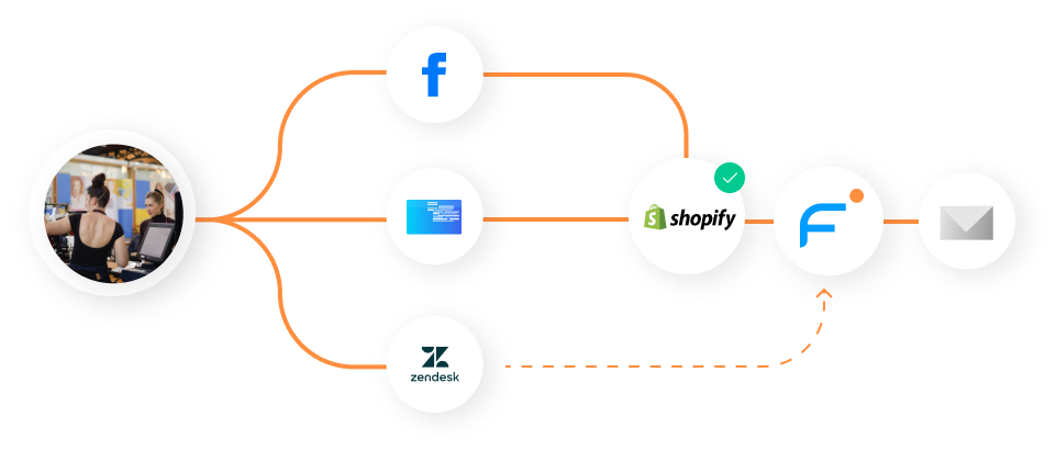 Recorrido de activación en FLYDE: datos de Facebook, TPV y Zendesk unificados hacia Shopify y activados en email