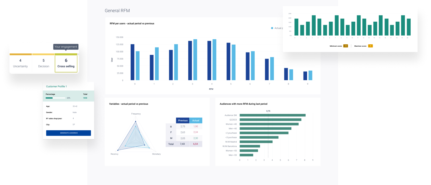 FLYDE Market: panel de análisis RFM con perfiles de cliente, radar de recencia/frecuencia/valor y ranking de audiencias por score