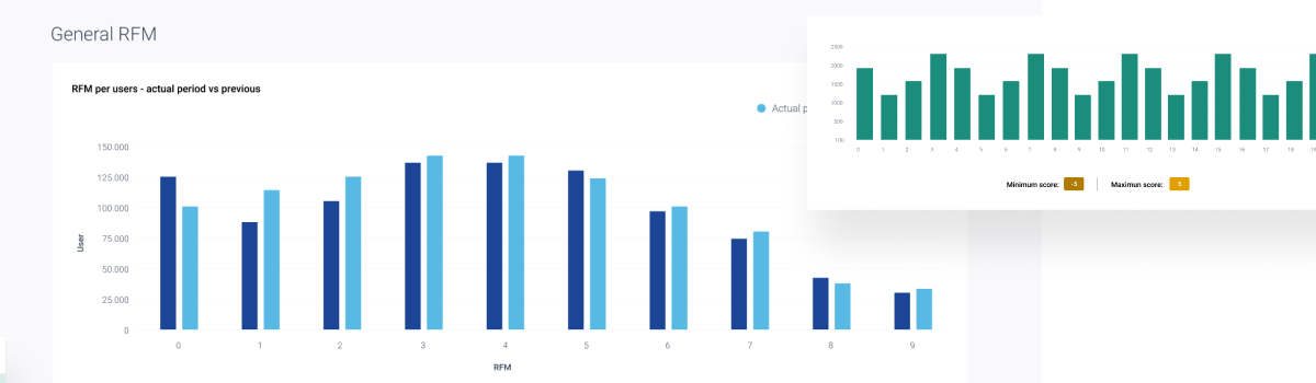 Análisis RFM de FLYDE Market: distribución por score, radar de recencia/frecuencia/valor y ranking de audiencias